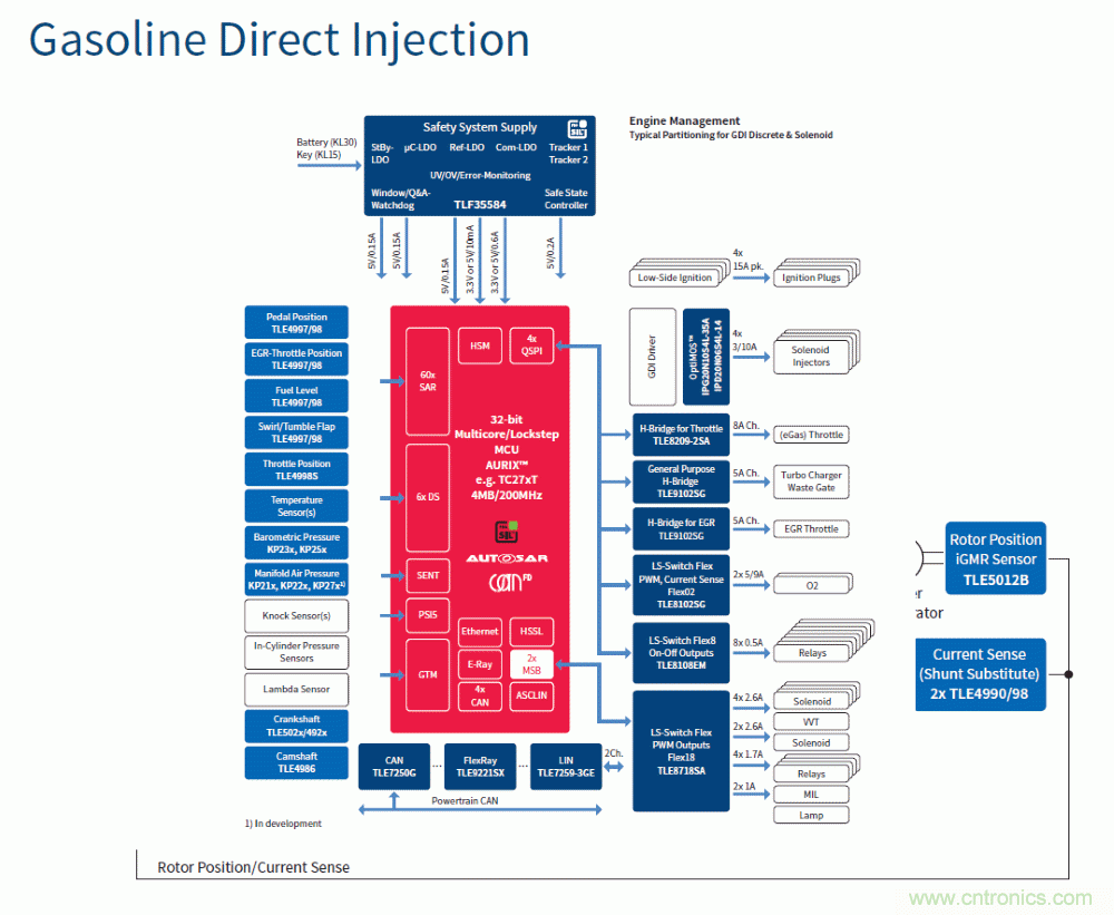 汽車電子與&ldquo;常規&rdquo;電子有何不同？