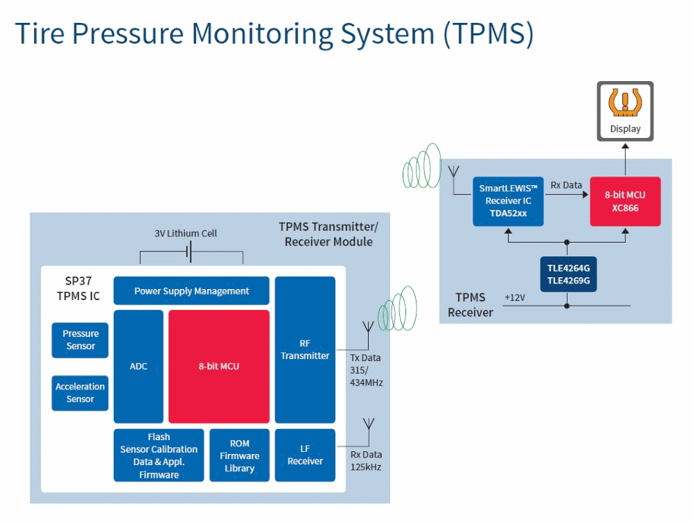 汽車電子與&ldquo;常規&rdquo;電子有何不同？