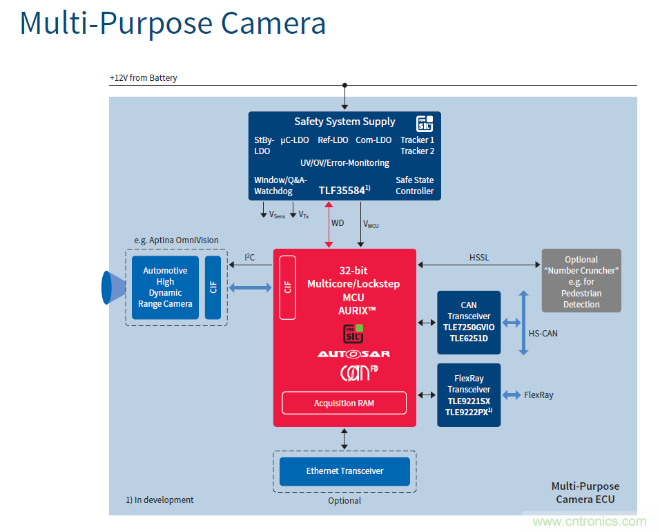 汽車電子與&ldquo;常規&rdquo;電子有何不同？