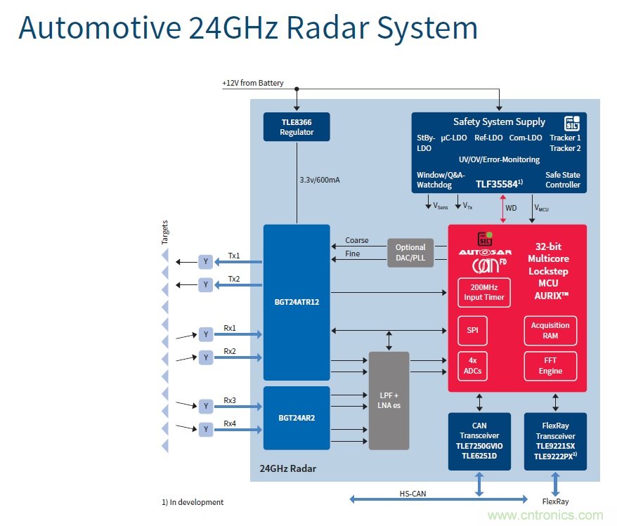 汽車電子與&ldquo;常規&rdquo;電子有何不同？