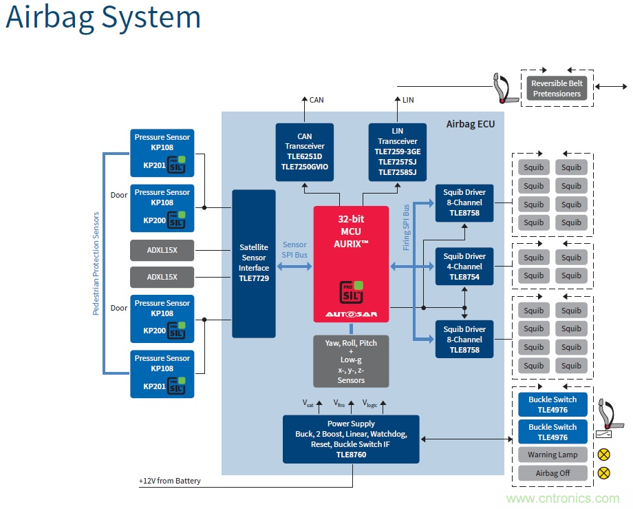汽車電子與&ldquo;常規&rdquo;電子有何不同？