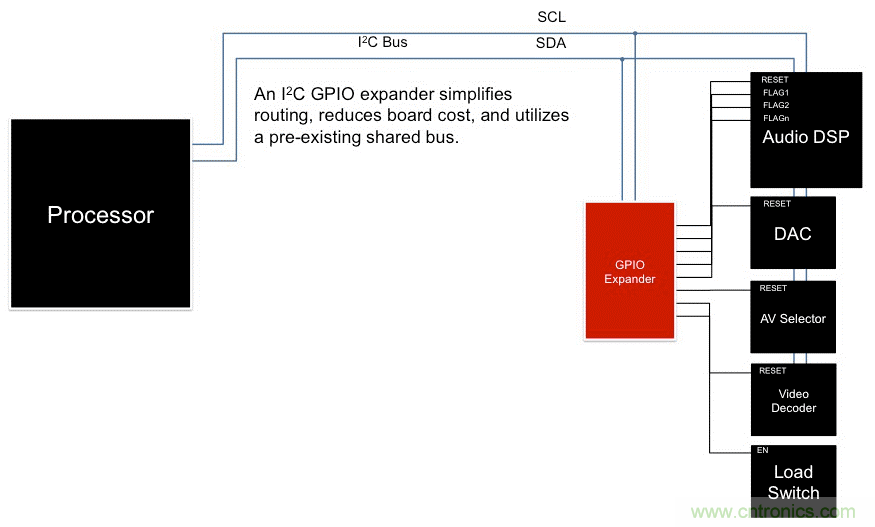 利用I2C  GPIO擴展器最大化複用信息娛樂係統設計