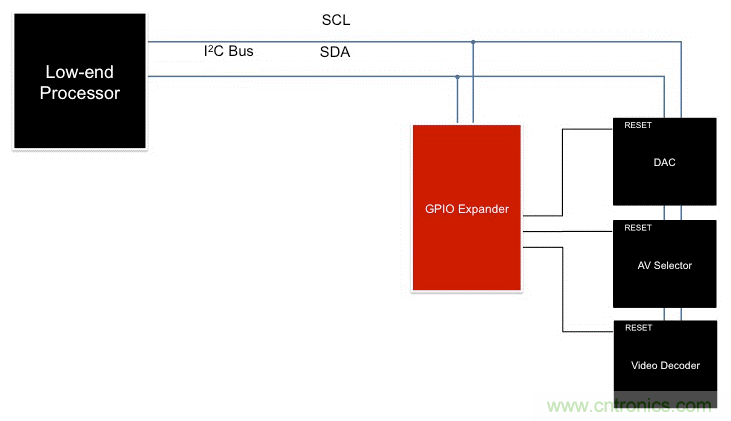 利用I2C  GPIO擴展器最大化複用信息娛樂係統設計