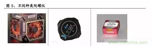 慣性導航係統(INS)全景圖