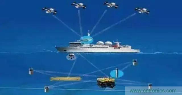 慣性導航係統(INS)全景圖