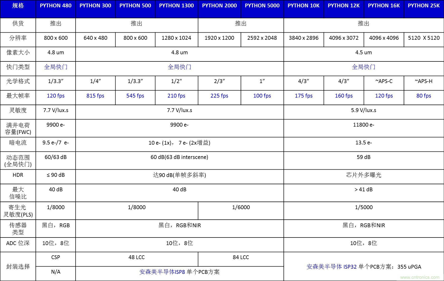 安森美半導體應用於物聯網的成像技術和方案
