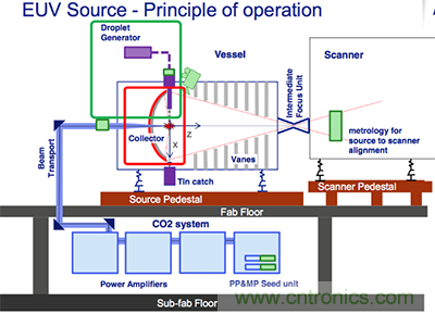 EUV光刻技術麵臨的三大技術問題