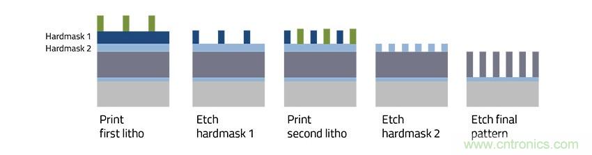 EUV光刻技術麵臨的三大技術問題