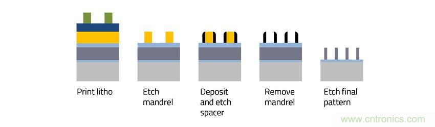 EUV光刻技術麵臨的三大技術問題