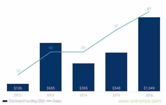 LiDAR技術的過去、現在和未來