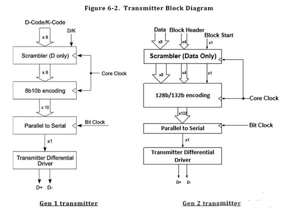 淺析USB 3.2接口升級後的改變
