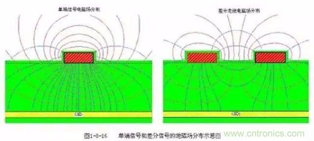 PCB三種特殊走線技巧，你都get到了嗎？