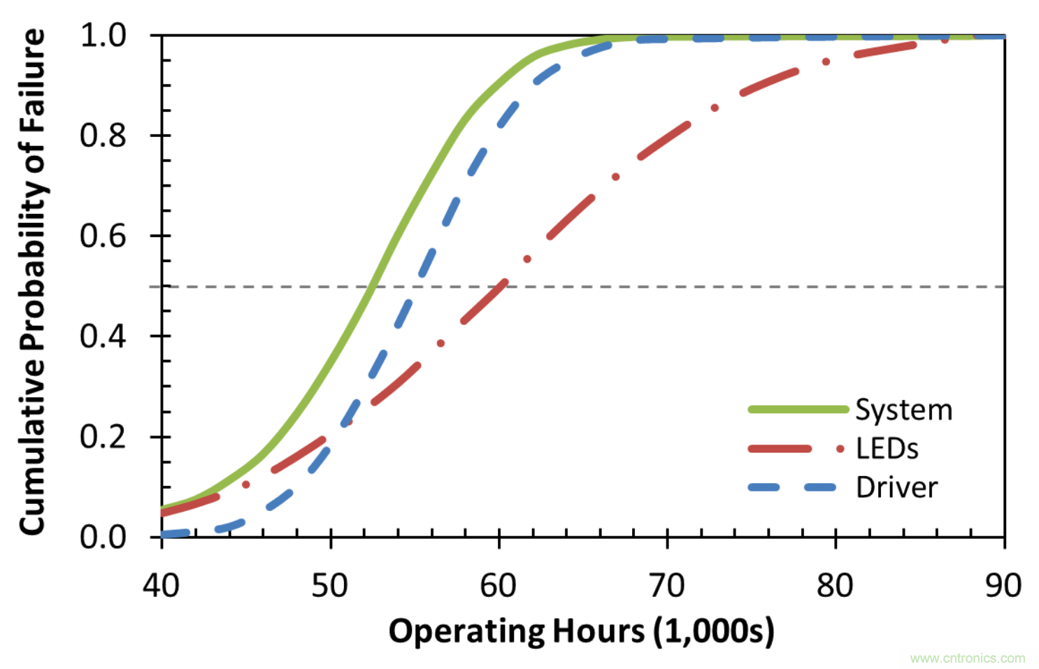 LED照明係統的可靠性評估標準
