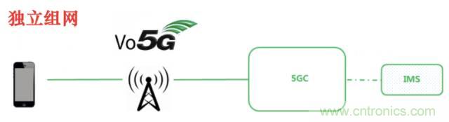 從VoLTE到VoNR，5G怎樣提供語音業務？