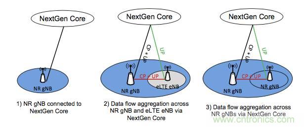 從VoLTE到VoNR，5G怎樣提供語音業務？