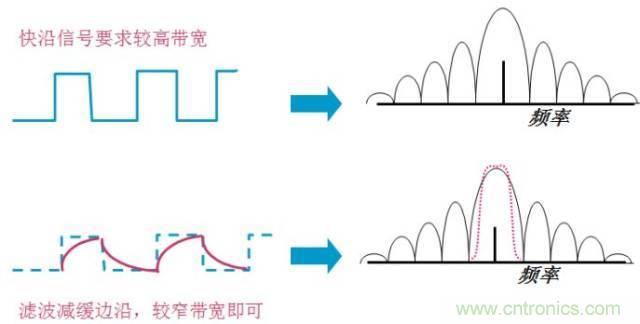圖文並茂，一文讀懂信號源