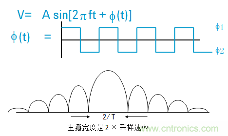 圖文並茂，一文讀懂信號源