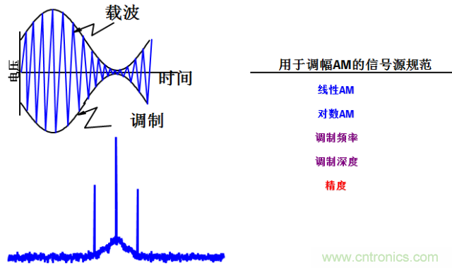圖文並茂，一文讀懂信號源