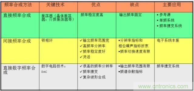 圖文並茂，一文讀懂信號源