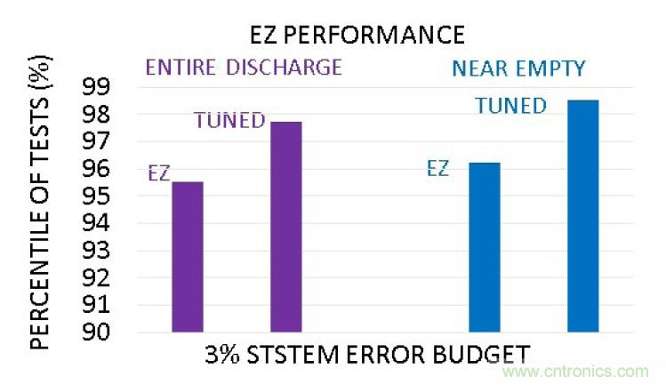 選擇合適的電池電量計，實現高精準度的電池建模