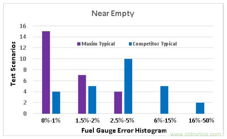 選擇合適的電池電量計，實現高精準度的電池建模