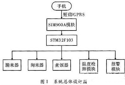 一款全自動電飯煲係統的設計與實現