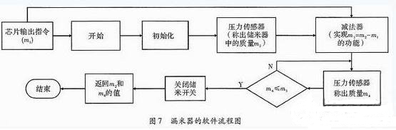一款全自動電飯煲係統的設計與實現
