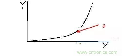 為什麼CPU的頻率止步於4G？