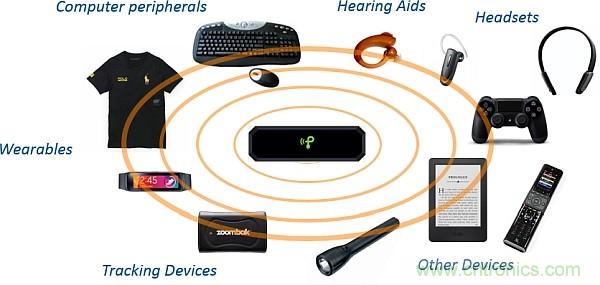 創新電源技術讓可穿戴設備&ldquo;擺脫&rdquo;充電器