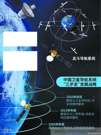 解碼北鬥三號，它都采用了哪些新技術？