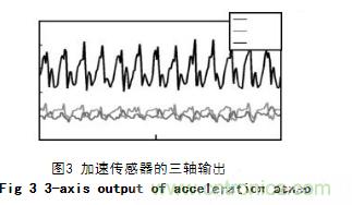 基於加速度傳感器的計步器設計與實現