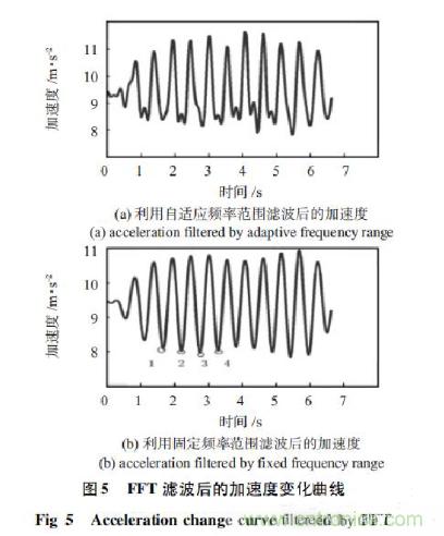 基於加速度傳感器的計步器設計與實現