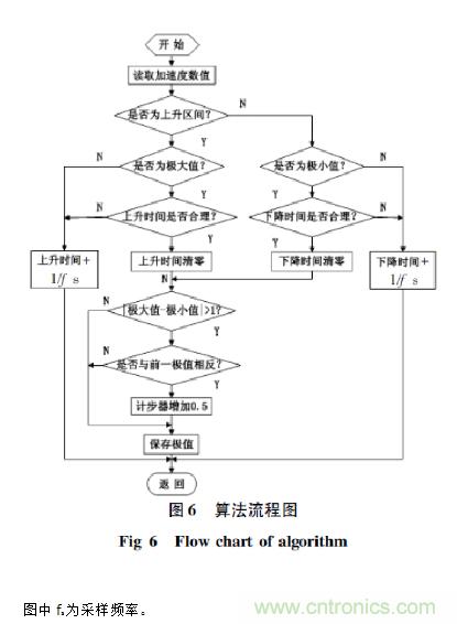 基於加速度傳感器的計步器設計與實現