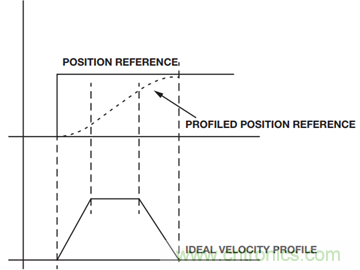 基於模型的設計簡化嵌入式電機控製係統開發