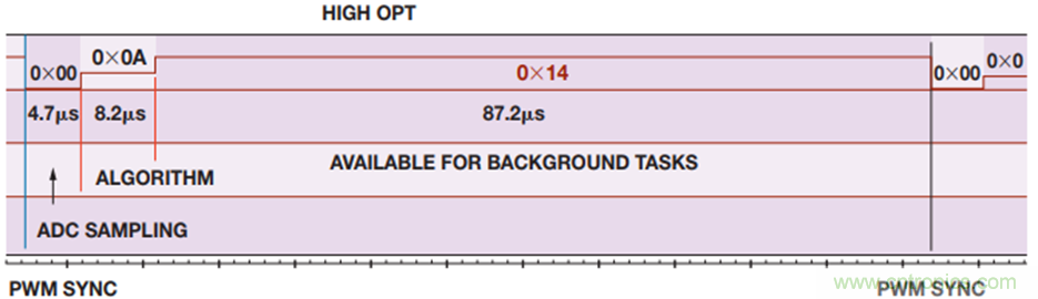 基於模型的設計簡化嵌入式電機控製係統開發