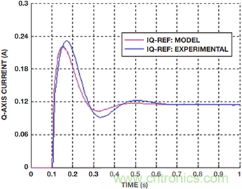 基於模型的設計簡化嵌入式電機控製係統開發