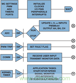 基於模型的設計簡化嵌入式電機控製係統開發