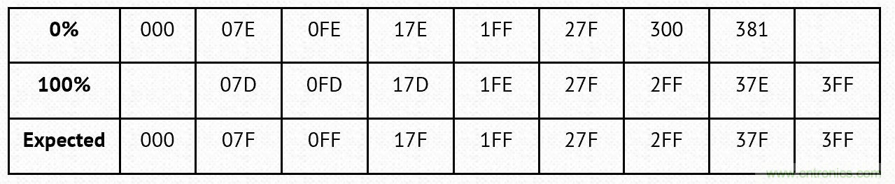 PWM + R2R DAC，這個組合用好了性能驚人！