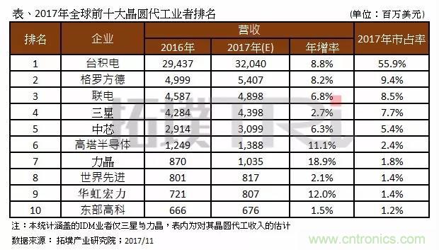 2017年晶圓代工廠TOP10，第一名市占比後9位加起來還多