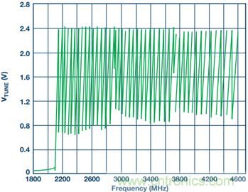 集成壓控振蕩器的寬帶鎖相環能否取代分立式解決方案？