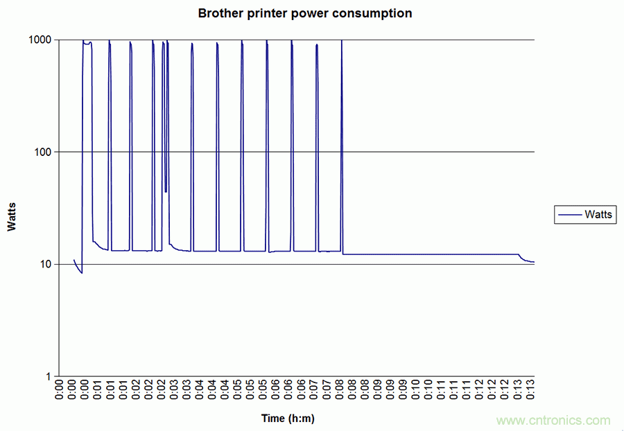 家電閑時功耗多少？結果超出想象！