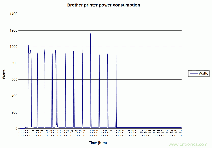 家電閑時功耗多少？結果超出想象！
