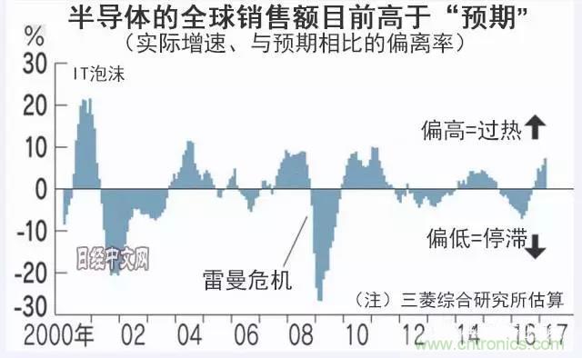 看似火熱，但半導體前途未卜