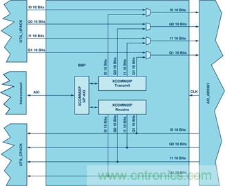 用於RF收發器的簡單基帶處理器