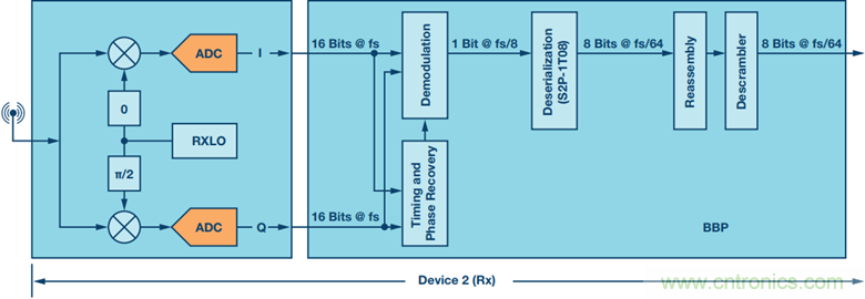 用於RF收發器的簡單基帶處理器
