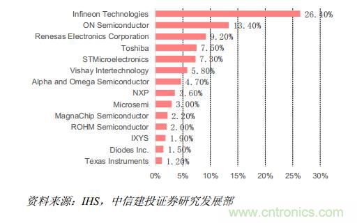 功率半導體，大漲價下的國產替代之路