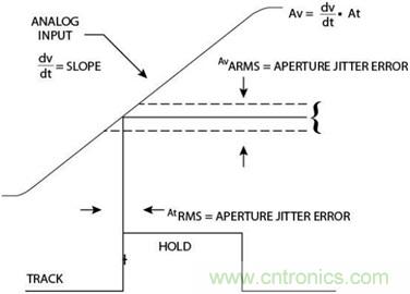 高速轉換器：內涵、原因和原理概述