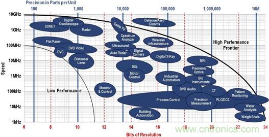 高速轉換器：內涵、原因和原理概述