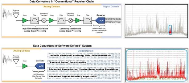 高速轉換器：內涵、原因和原理概述