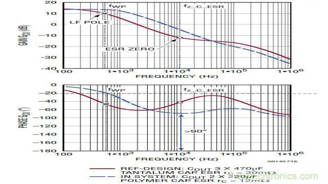 開關模式電源的建模和環路補償設計